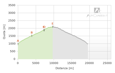 Profilo altimetrico - Itinerario 11.47