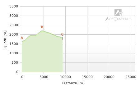 Profilo altimetrico - Itinerario 14.06
