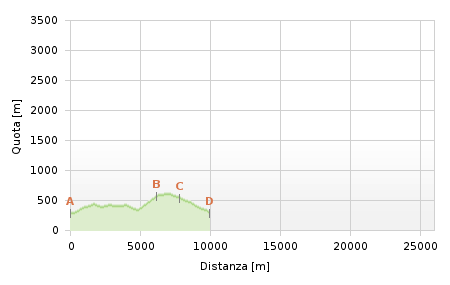 Profilo altimetrico - Tappa am.15