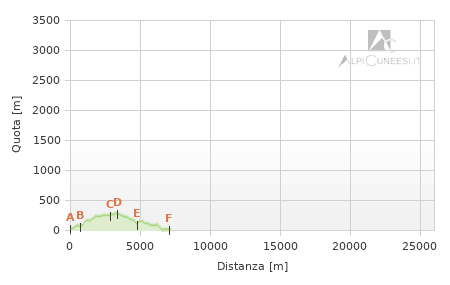 Profilo altimetrico - Itinerario 99.04
