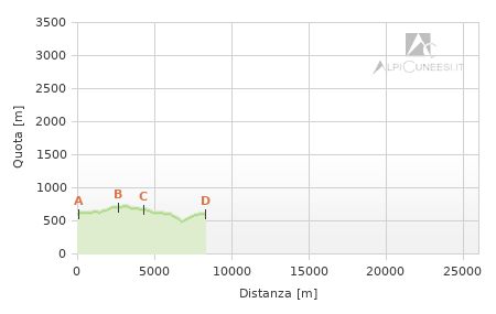 Profilo altimetrico - Itinerario 25.02