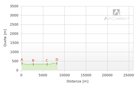 Profilo altimetrico - Itinerario 26.03