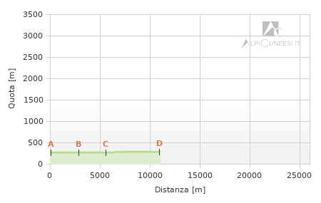 Profilo altimetrico - Itinerario 26.05