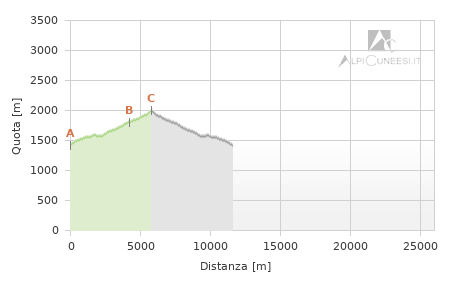 Profilo altimetrico - Itinerario 03.09