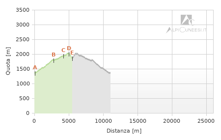 Profilo altimetrico - Itinerario 03.12