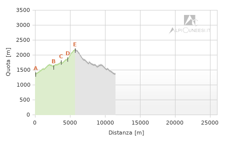 Profilo altimetrico - Itinerario 03.14 Colla di Casotto - Rifugio Savona - Colla Bassa - Monte Antoroto Profilo altimetrico - Itinerario 03.14 Colla di Casotto - Rifugio Savona - Colla Bassa - Monte Antoroto