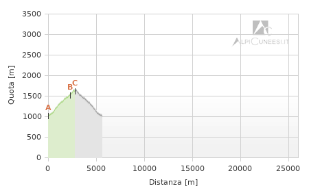 Profilo altimetrico - Itinerario 09.02