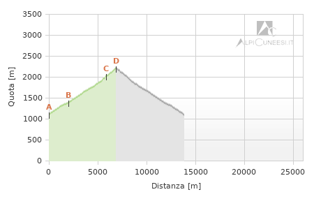 Profilo altimetrico - Itinerario 04.01