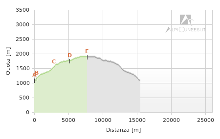 Profilo altimetrico - Itinerario 04.05 Viné - Casera Vecchia - Pian dei Gorghi - Rifugio Balma
