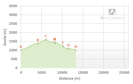 Profilo altimetrico - Itinerario 04.08