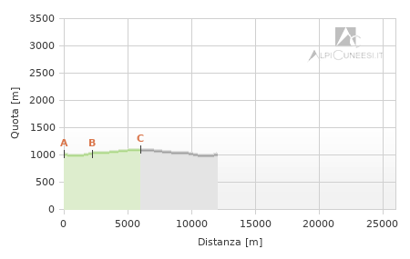 Profilo altimetrico - Itinerario 04.13