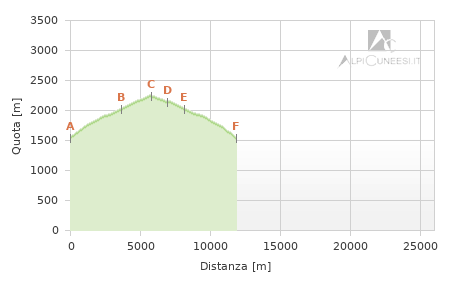 Profilo altimetrico - Itinerario 19.01