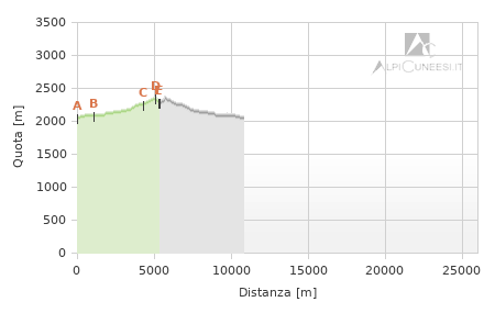 Profilo altimetrico - Itinerario 19.03