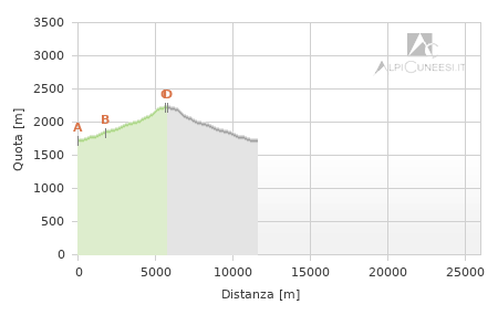 Profilo altimetrico - Itinerario 19.07