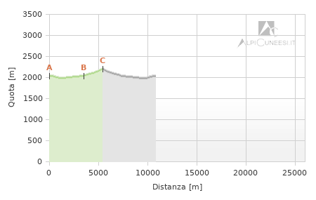 Profilo altimetrico - Itinerario 19.14