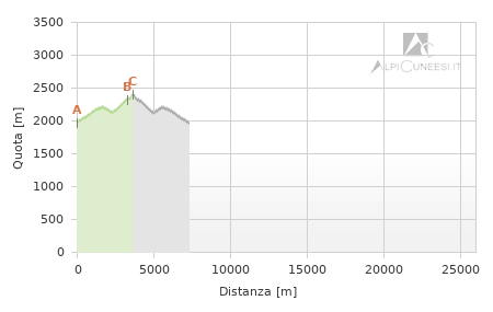 Profilo altimetrico - Itinerario 19.15