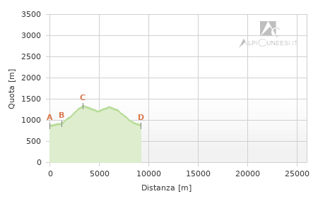 Profilo altimetrico - Itinerario 19.17