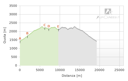 Profilo altimetrico - Itinerario 19.18
