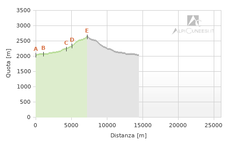 Profilo altimetrico - Itinerario 19.20