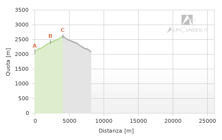 Profilo altimetrico - Itinerario 22.03