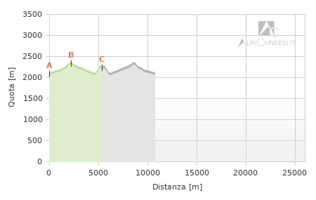 Profilo altimetrico - Itinerario 22.04
