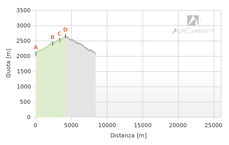 Profilo altimetrico - Itinerario 22.05