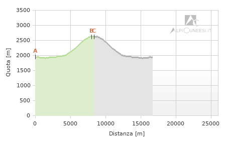 Profilo altimetrico - Itinerario 23.02