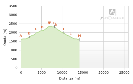 Profilo altimetrico - Itinerario 06.02