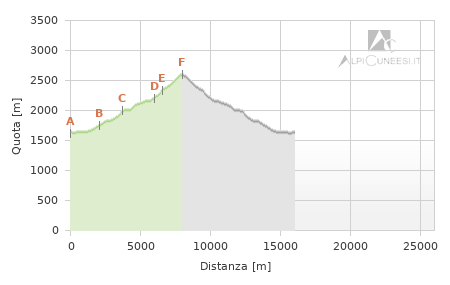 Profilo altimetrico - Itinerario 06.03