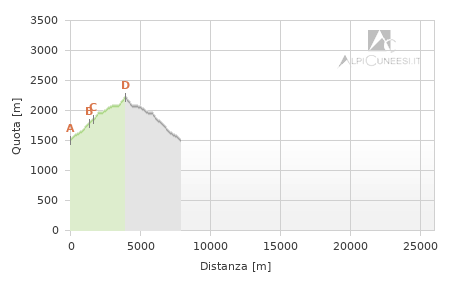 Profilo altimetrico - Itinerario 06.06