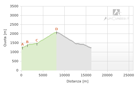 Profilo altimetrico - Itinerario 11.01