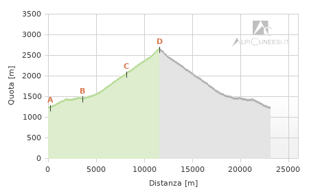 Profilo altimetrico - Itinerario 11.02
