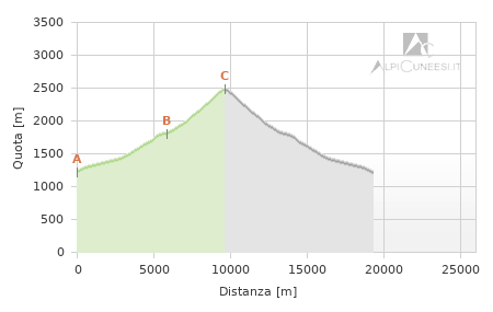 Profilo altimetrico - Itinerario 11.03