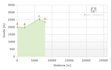 Profilo altimetrico - Itinerario 11.06