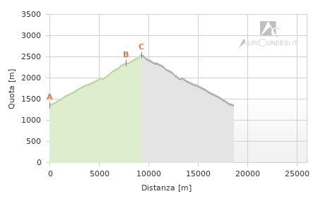 Profilo altimetrico - Itinerario 11.07