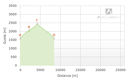 Profilo altimetrico - Itinerario 11.08