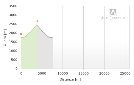 Profilo altimetrico - Itinerario 11.09