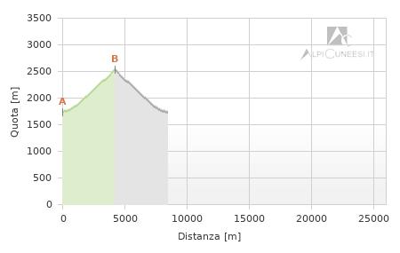 Profilo altimetrico - Itinerario 11.10