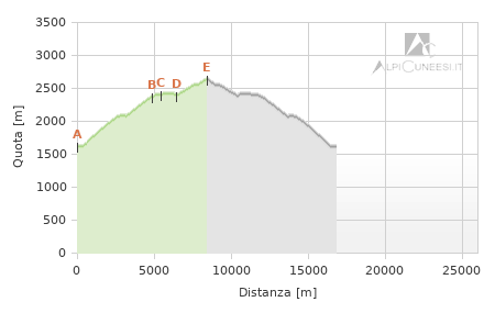 Profilo altimetrico - Itinerario 11.11