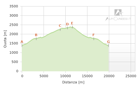 Profilo altimetrico - Itinerario 11.12