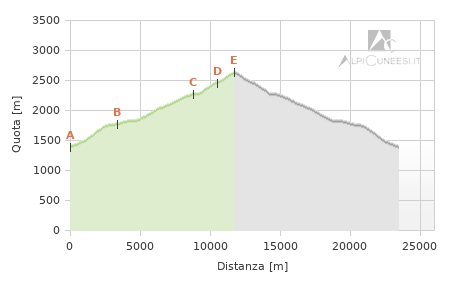 Profilo altimetrico - Itinerario 11.13