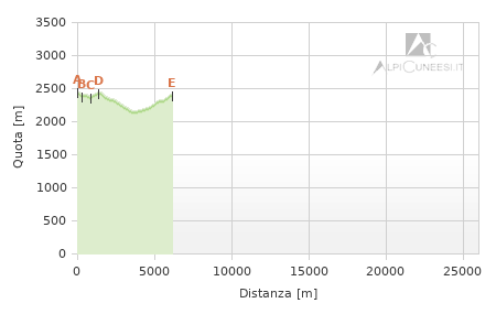 Profilo altimetrico - Itinerario 11.14