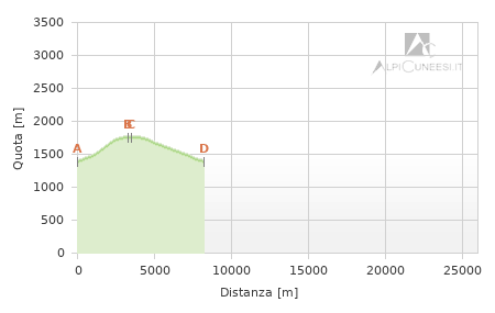 Profilo altimetrico - Itinerario 11.15