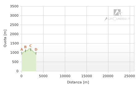 Profilo altimetrico - Itinerario 11.16