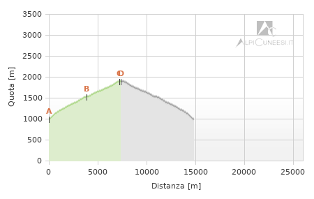 Profilo altimetrico - Itinerario 11.17