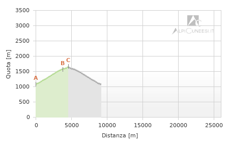 Profilo altimetrico - Itinerario 11.18