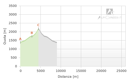 Profilo altimetrico - Itinerario 11.22