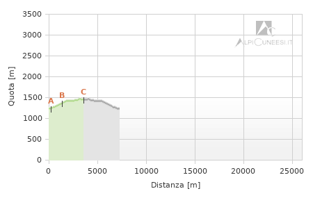 Profilo altimetrico - Itinerario 11.23