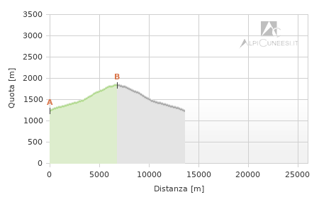 Profilo altimetrico - Itinerario 11.24