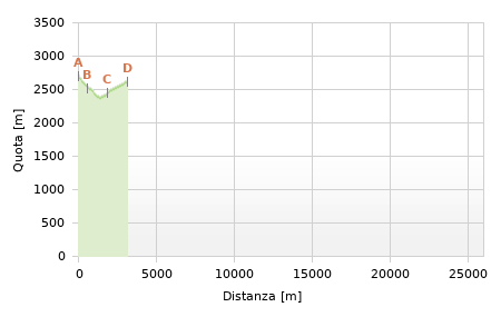 Profilo altimetrico - Itinerario 11.27